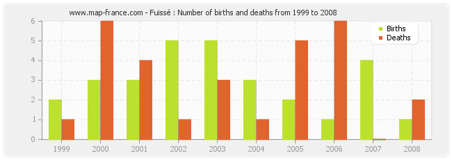 Fuissé : Number of births and deaths from 1999 to 2008
