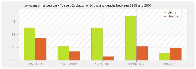 Fuissé : Evolution of births and deaths between 1968 and 2007