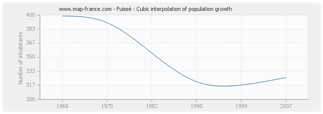 Fuissé : Cubic interpolation of population growth