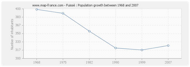 Population Fuissé