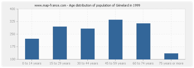 Age distribution of population of Génelard in 1999