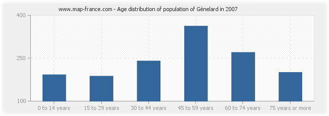 Age distribution of population of Génelard in 2007