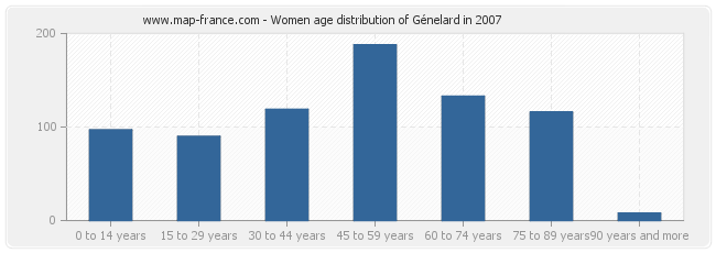 Women age distribution of Génelard in 2007