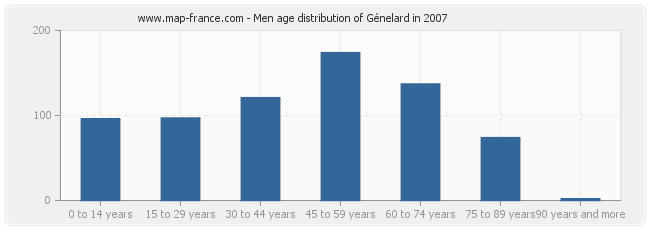 Men age distribution of Génelard in 2007