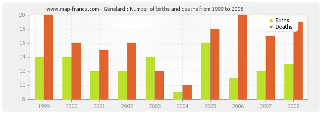 Génelard : Number of births and deaths from 1999 to 2008