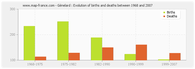 Génelard : Evolution of births and deaths between 1968 and 2007