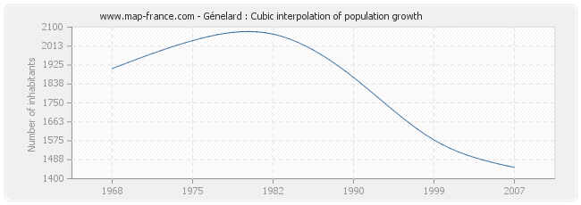 Génelard : Cubic interpolation of population growth