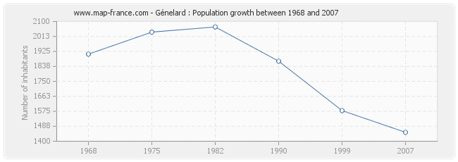 Population Génelard