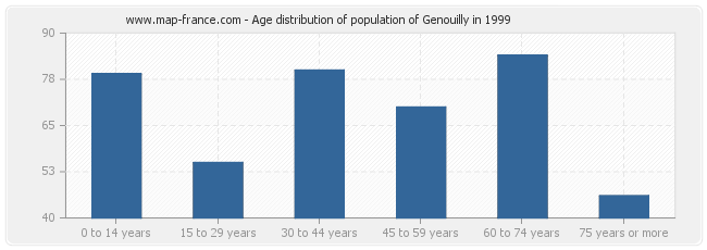 Age distribution of population of Genouilly in 1999