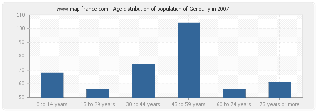 Age distribution of population of Genouilly in 2007