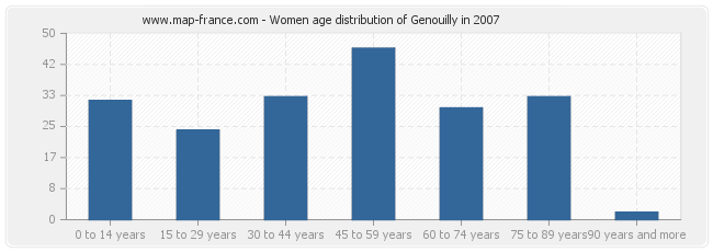 Women age distribution of Genouilly in 2007