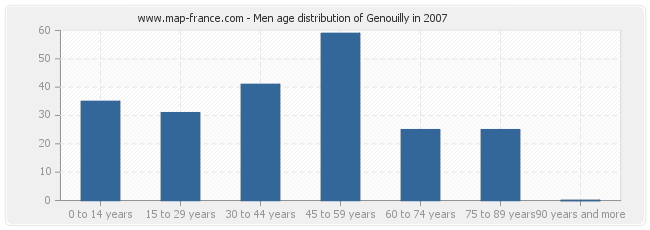 Men age distribution of Genouilly in 2007