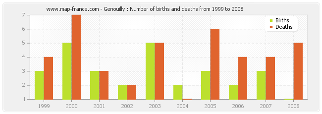 Genouilly : Number of births and deaths from 1999 to 2008