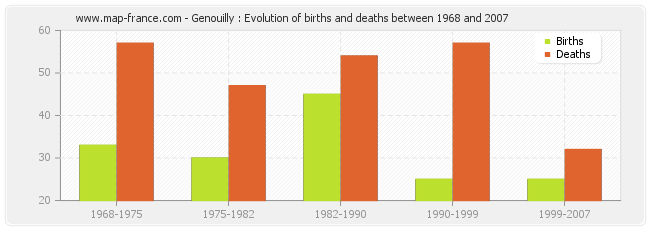 Genouilly : Evolution of births and deaths between 1968 and 2007