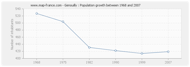 Population Genouilly