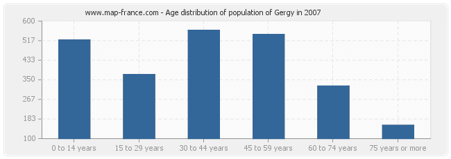 Age distribution of population of Gergy in 2007