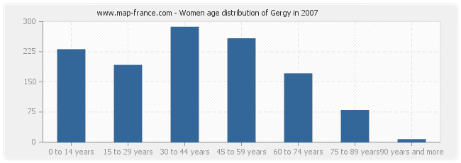 Women age distribution of Gergy in 2007