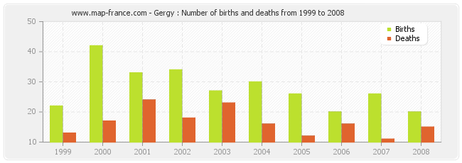 Gergy : Number of births and deaths from 1999 to 2008
