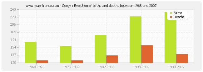 Gergy : Evolution of births and deaths between 1968 and 2007