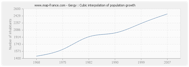 Gergy : Cubic interpolation of population growth