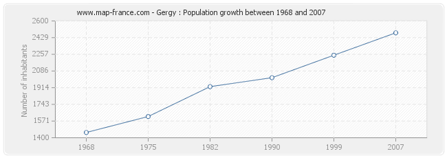 Population Gergy