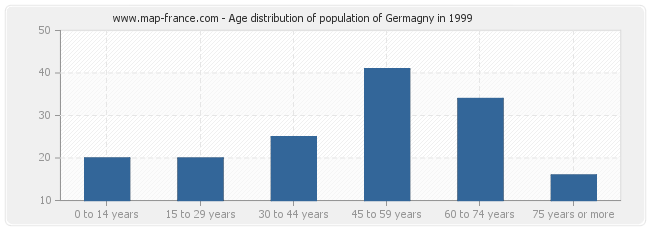 Age distribution of population of Germagny in 1999