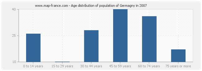 Age distribution of population of Germagny in 2007