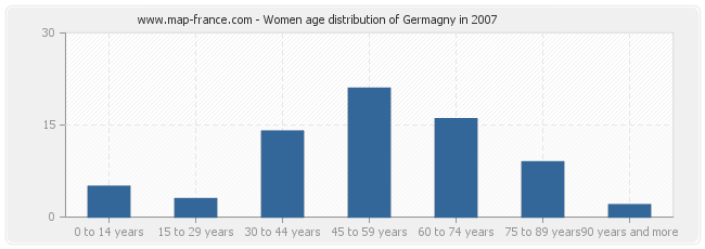 Women age distribution of Germagny in 2007