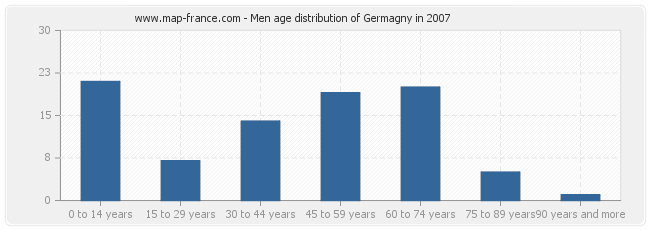 Men age distribution of Germagny in 2007