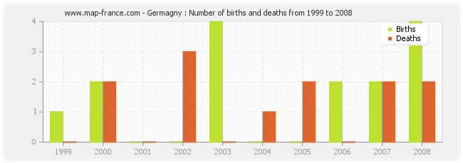 Germagny : Number of births and deaths from 1999 to 2008