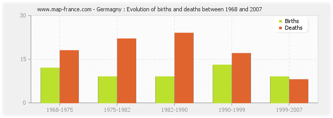 Germagny : Evolution of births and deaths between 1968 and 2007