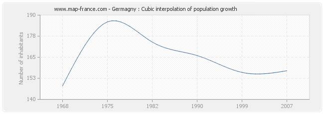 Germagny : Cubic interpolation of population growth
