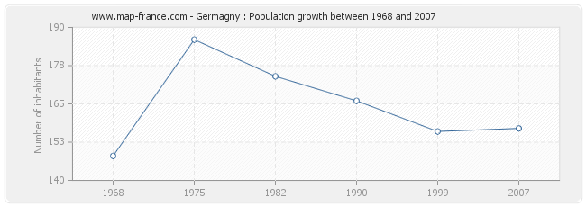 Population Germagny