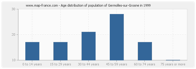 Age distribution of population of Germolles-sur-Grosne in 1999