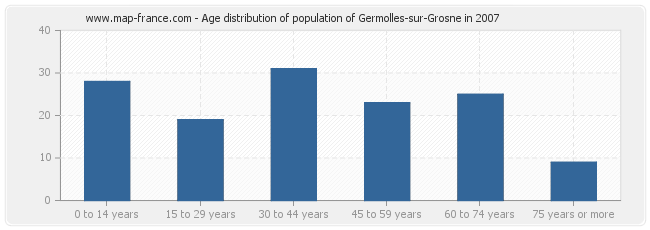 Age distribution of population of Germolles-sur-Grosne in 2007