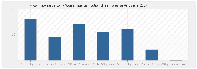 Women age distribution of Germolles-sur-Grosne in 2007