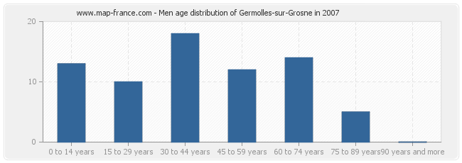 Men age distribution of Germolles-sur-Grosne in 2007
