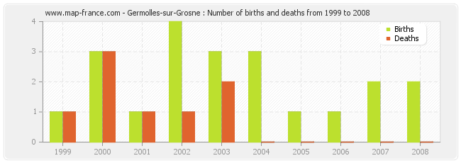 Germolles-sur-Grosne : Number of births and deaths from 1999 to 2008