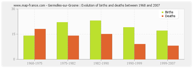 Germolles-sur-Grosne : Evolution of births and deaths between 1968 and 2007
