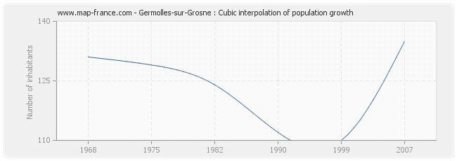 Germolles-sur-Grosne : Cubic interpolation of population growth