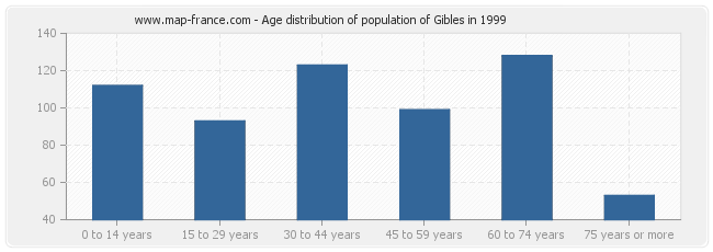 Age distribution of population of Gibles in 1999