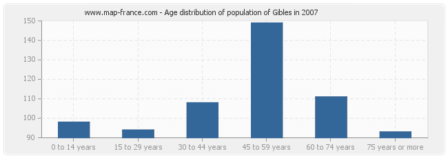 Age distribution of population of Gibles in 2007