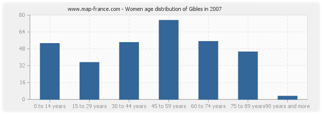 Women age distribution of Gibles in 2007