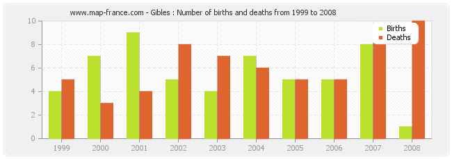 Gibles : Number of births and deaths from 1999 to 2008