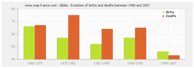 Gibles : Evolution of births and deaths between 1968 and 2007