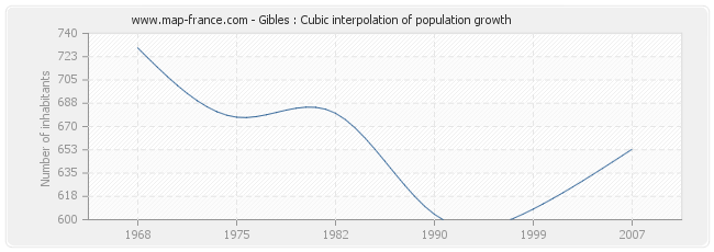Gibles : Cubic interpolation of population growth