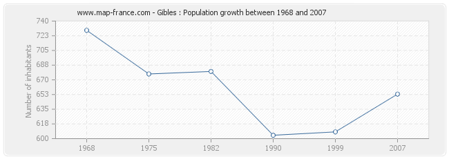 Population Gibles