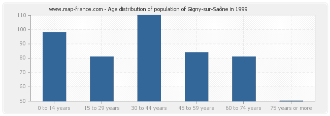 Age distribution of population of Gigny-sur-Saône in 1999
