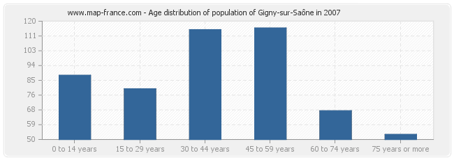 Age distribution of population of Gigny-sur-Saône in 2007