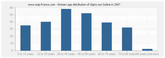 Women age distribution of Gigny-sur-Saône in 2007